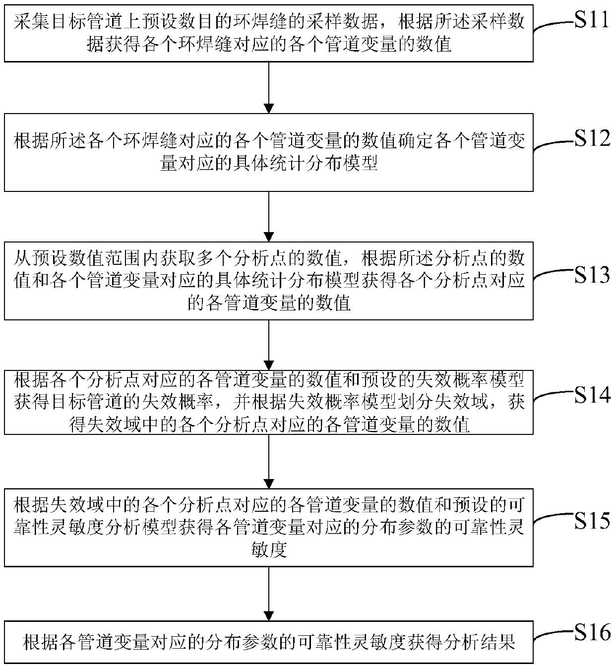 Pipeline circumferential weld reliability sensitivity analysis method and device