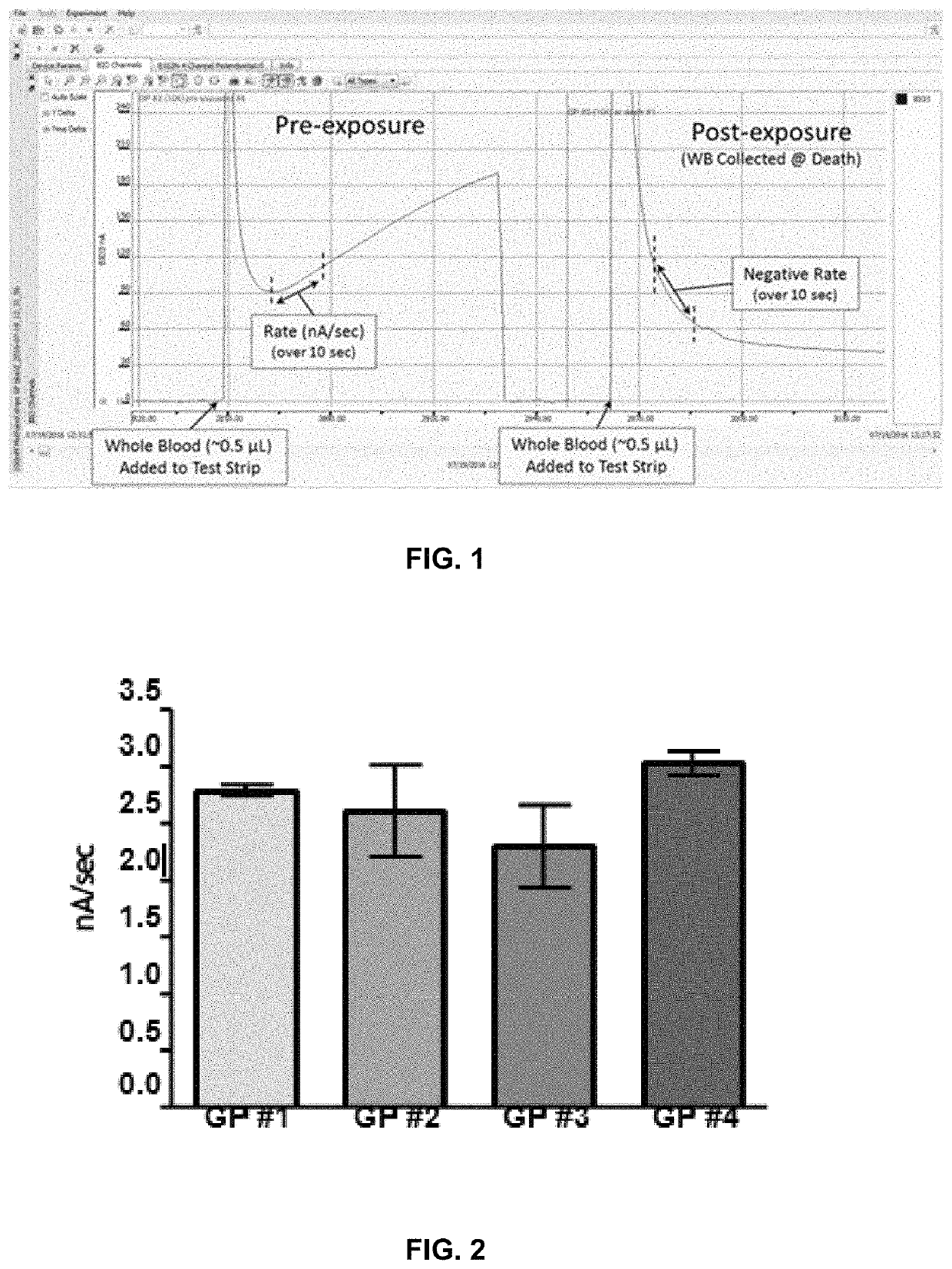 Point-of-care in-vitro diagnostic device for the amperometric detection of cholinesterase activity in whole blood for indication of exposure to cholinesterase inhibiting substances