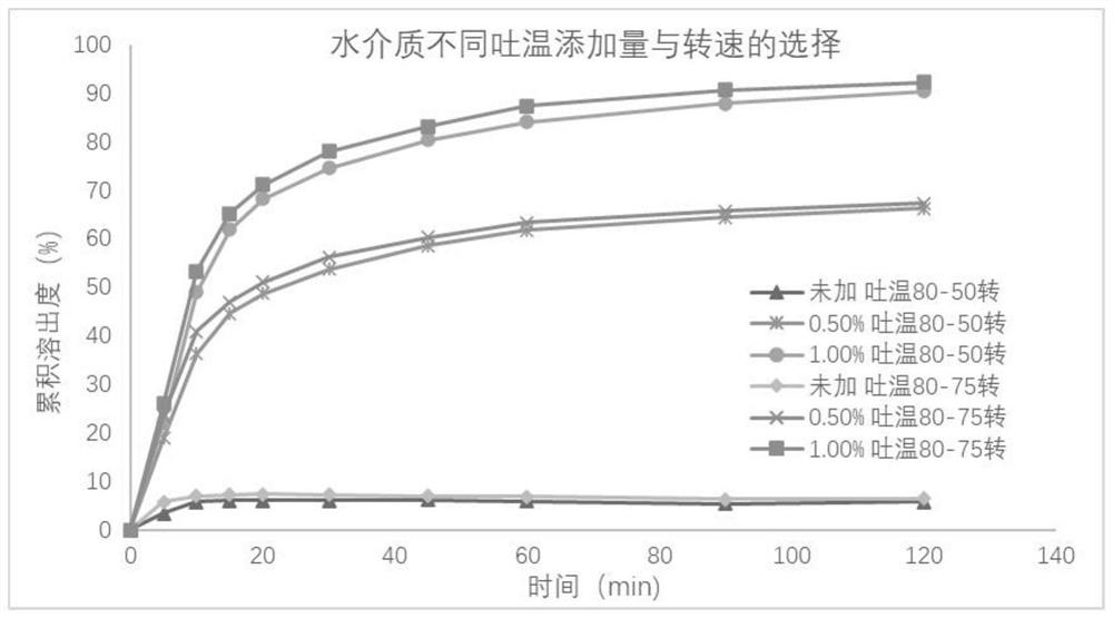 Determination method for dissolution curve of ulipristal acetate solid preparation
