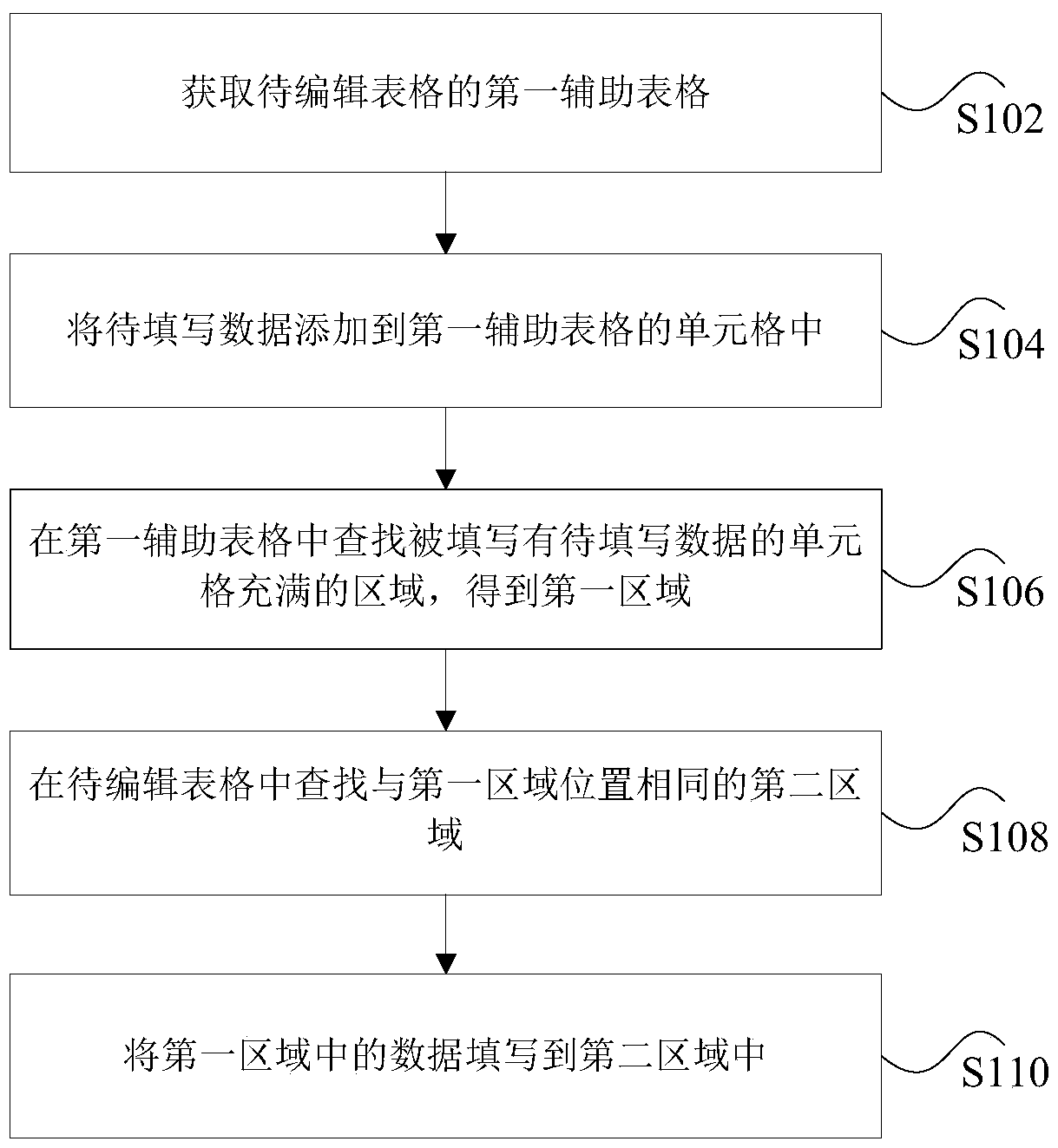 Table data processing method and device