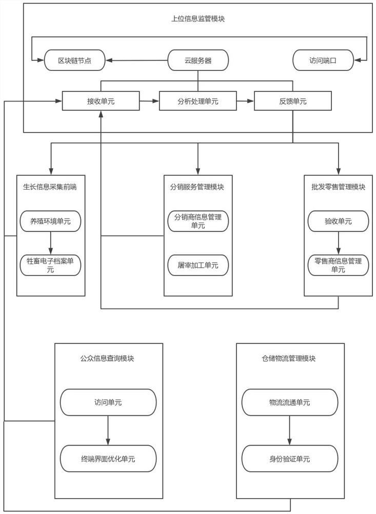 A blockchain-based food traceability system and method