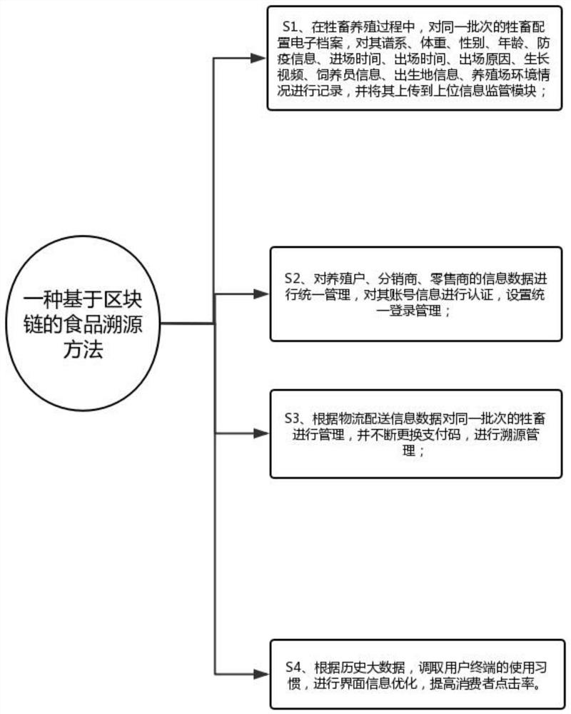 A blockchain-based food traceability system and method