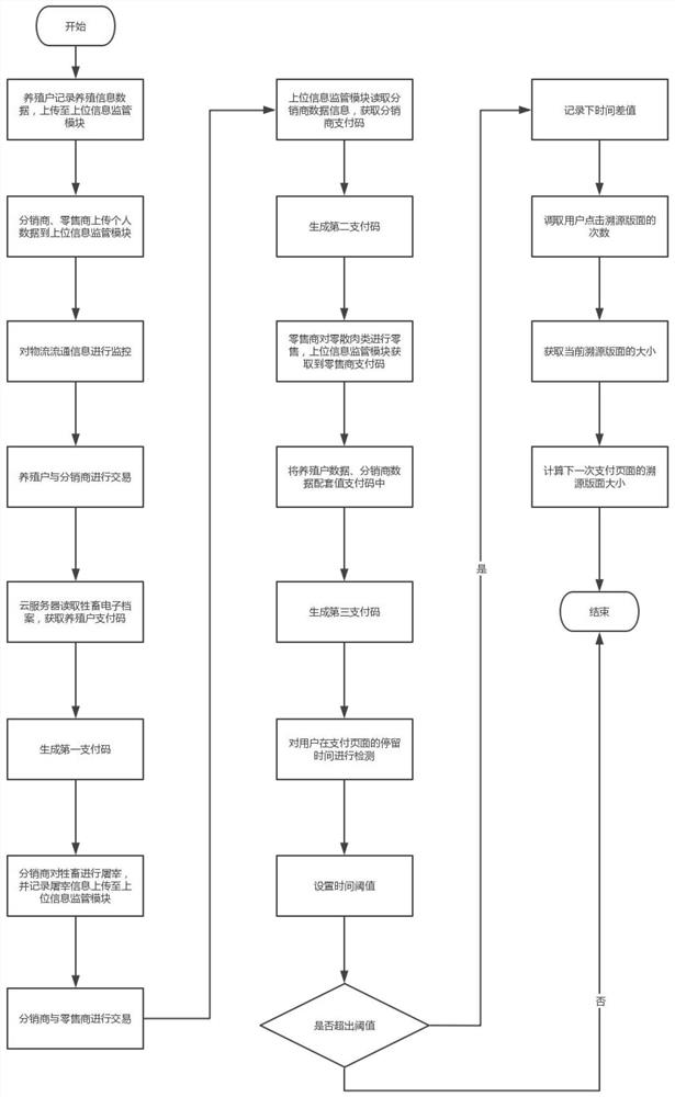 A blockchain-based food traceability system and method