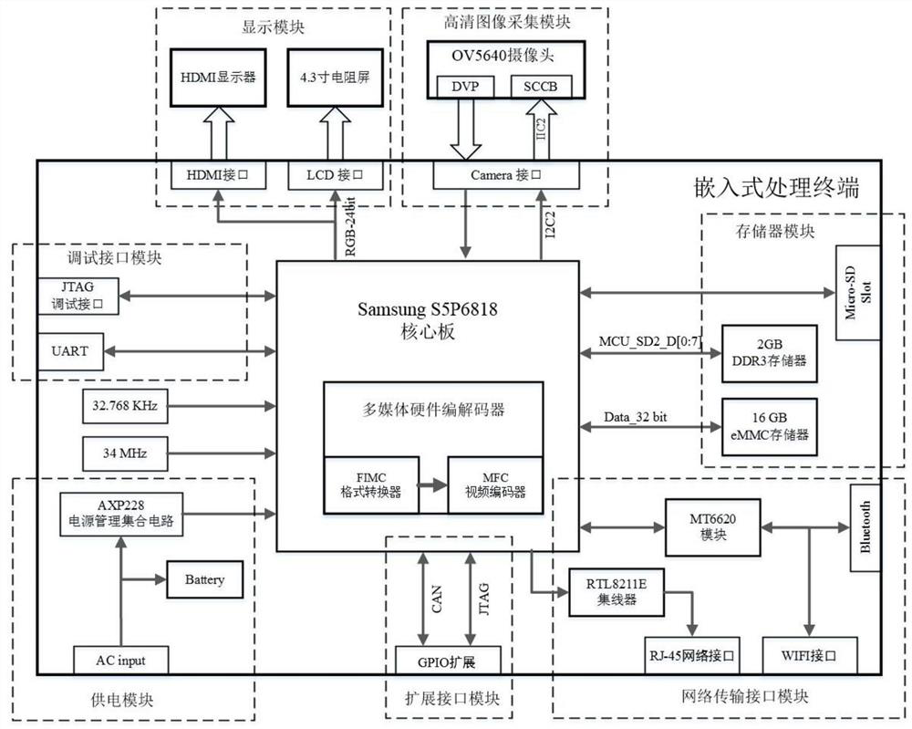 An embedded high-definition video acquisition and data stream transmission system