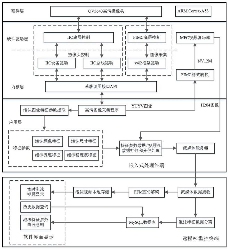 An embedded high-definition video acquisition and data stream transmission system