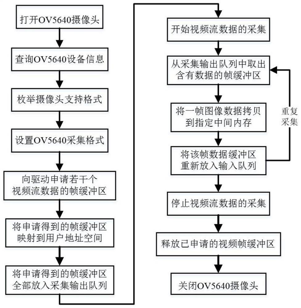 An embedded high-definition video acquisition and data stream transmission system