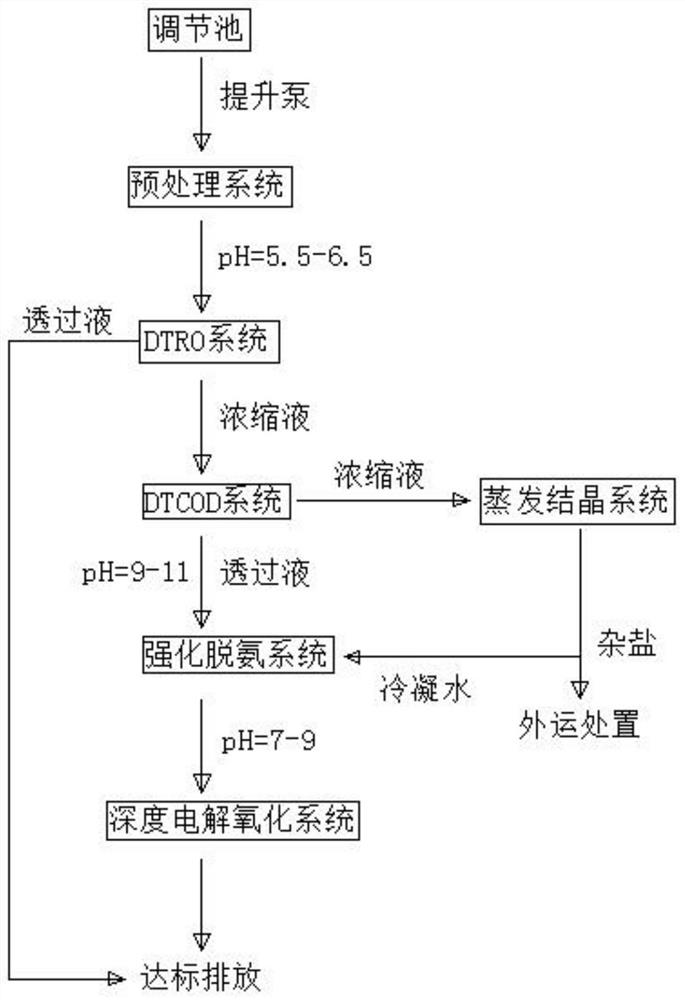 A method and system for the full treatment of landfill leachate