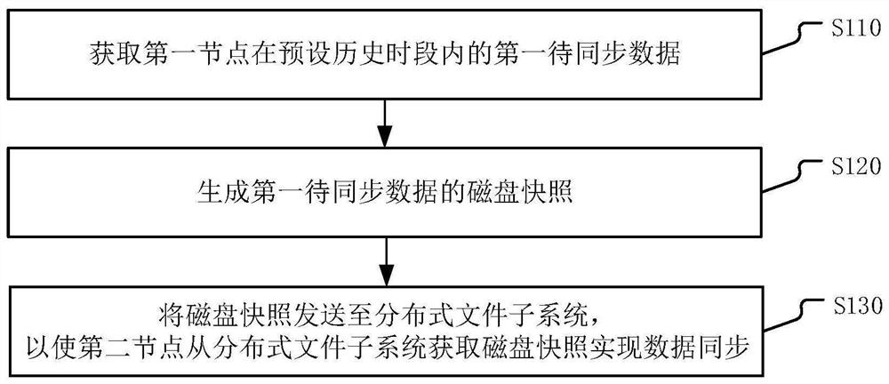 Data synchronization method and system