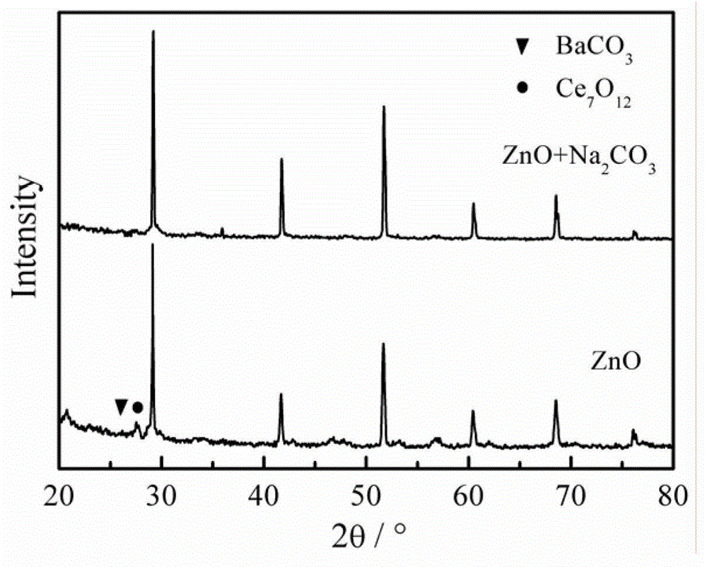 Zinc oxide-carbonate co-doped cerium barium zirconate proton conductor material and preparation method thereof
