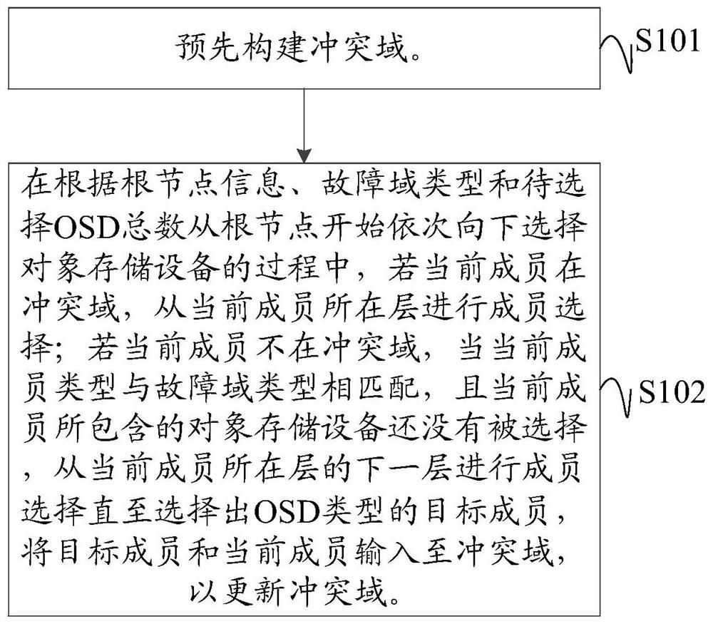Disk selection method and device for distributed storage cluster and readable storage medium