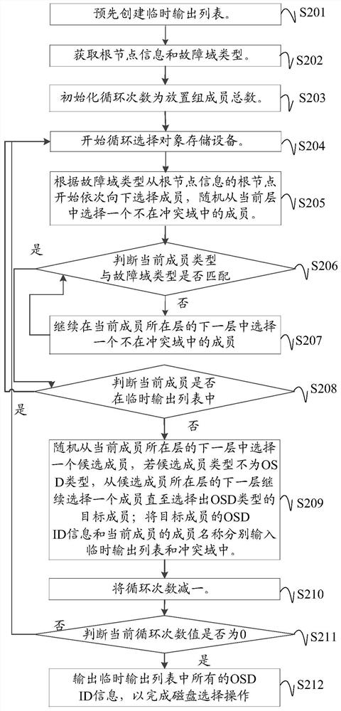 Disk selection method and device for distributed storage cluster and readable storage medium