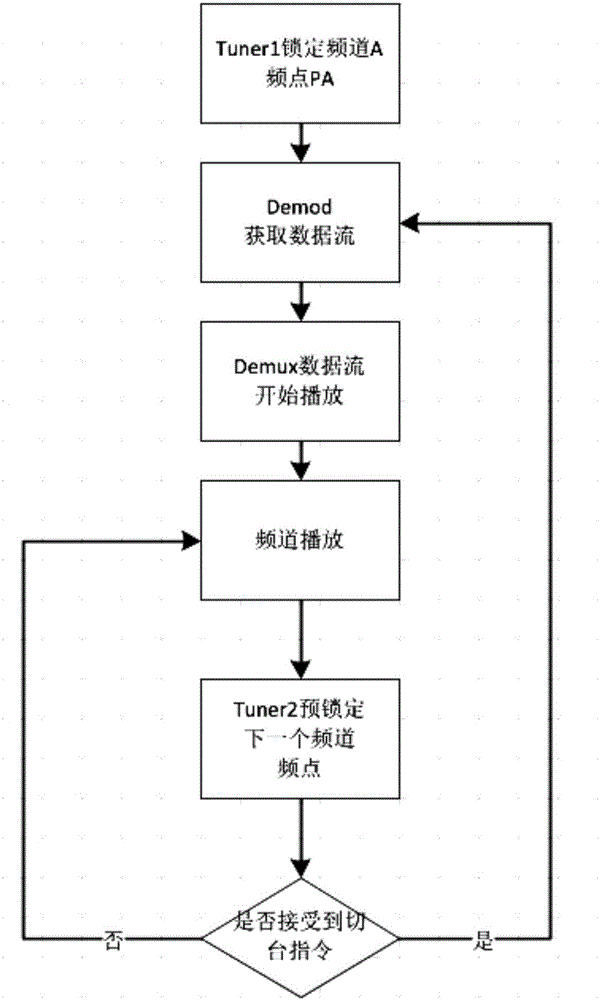 Dual-Tuner pre-frequency locking method based on intelligent gateway