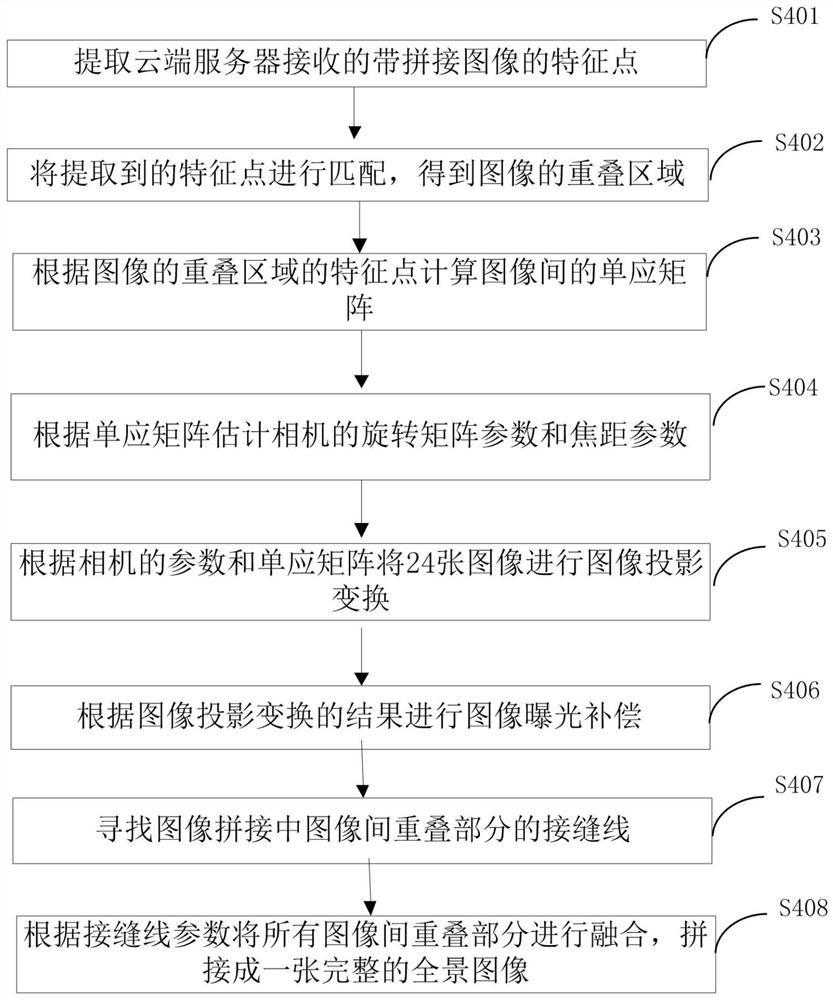Panoramic stitching method and system based on unmanned aerial vehicle cloud server calculation