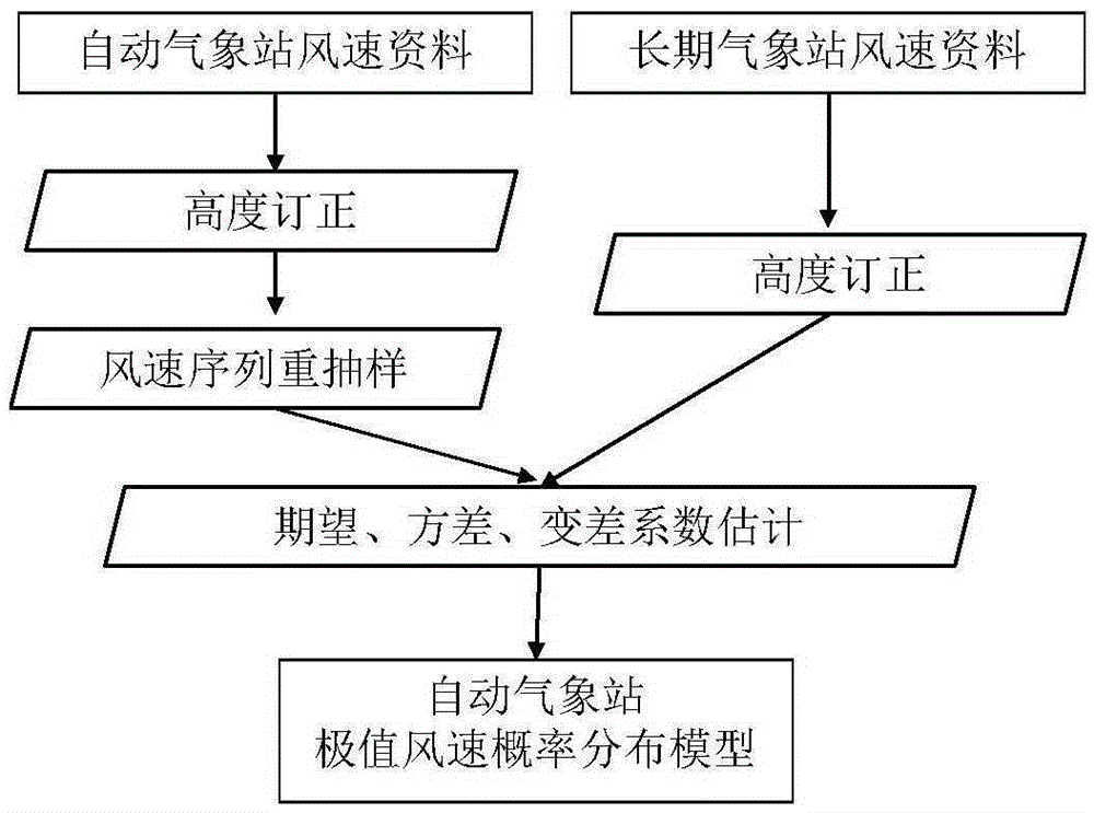 Automatic meteorological station wind speed data processing method aiming at overhead transmission line