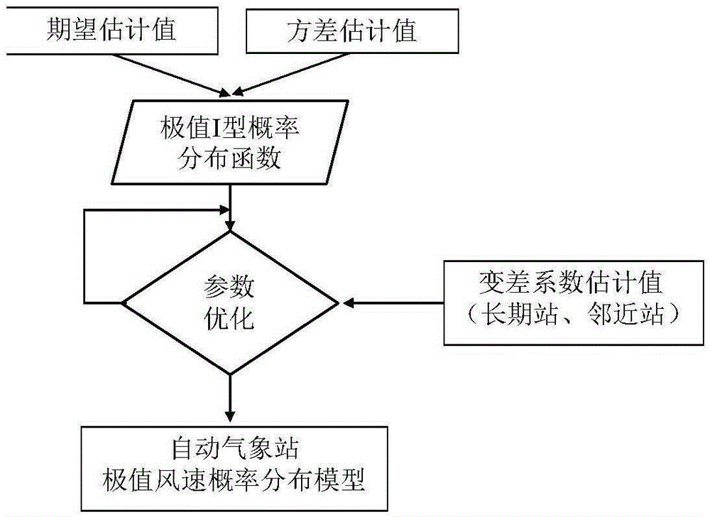 Automatic meteorological station wind speed data processing method aiming at overhead transmission line