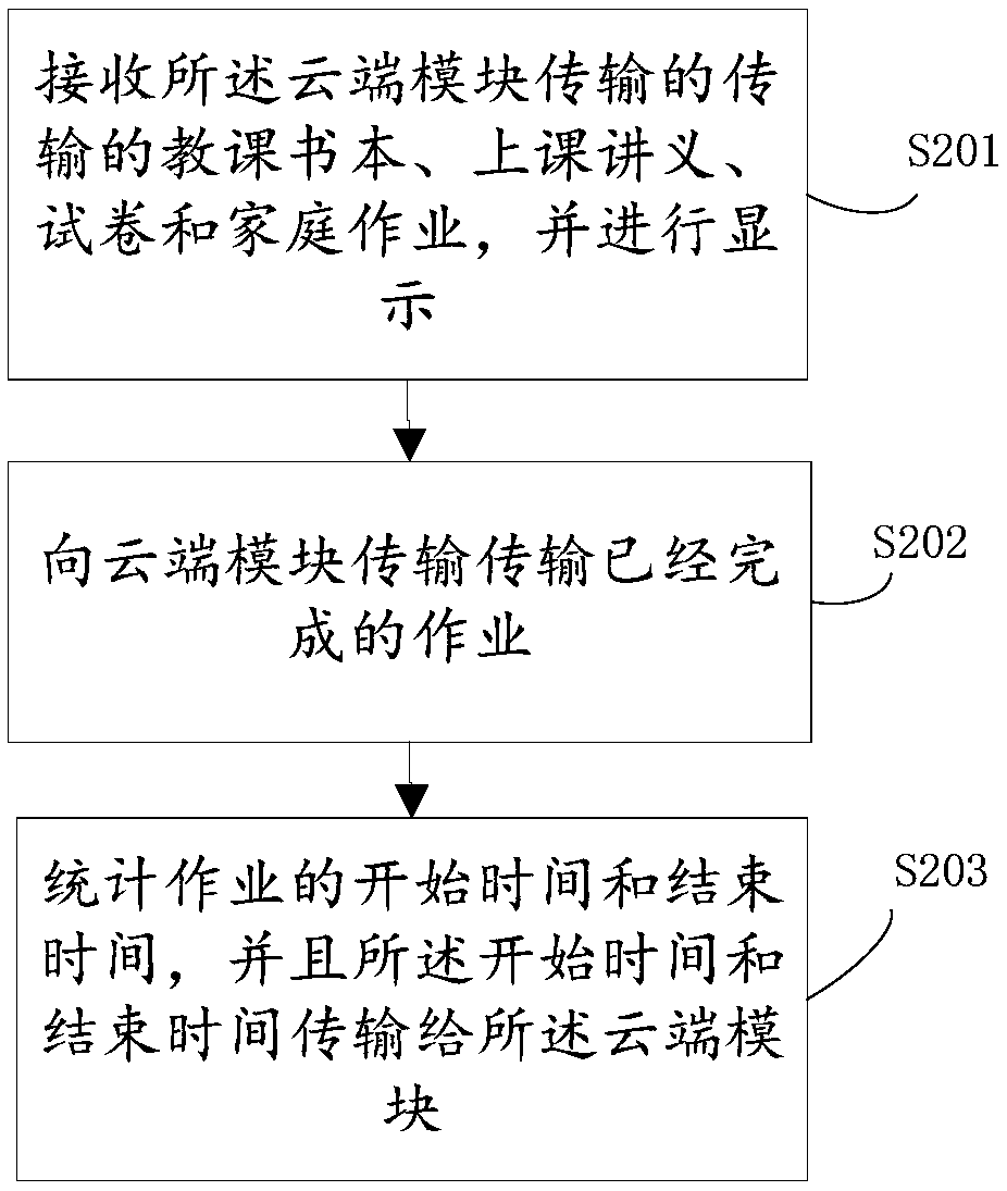 Multi-side online and offline interactive education system, method and device