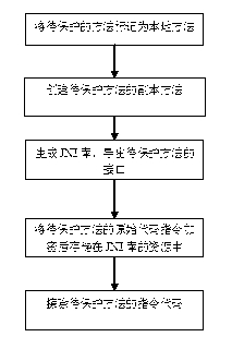 Method for protecting JAVA application programs in Android system