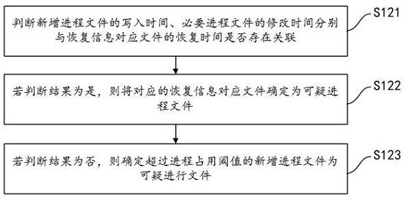 Method and device for detecting unknown risk of starting item