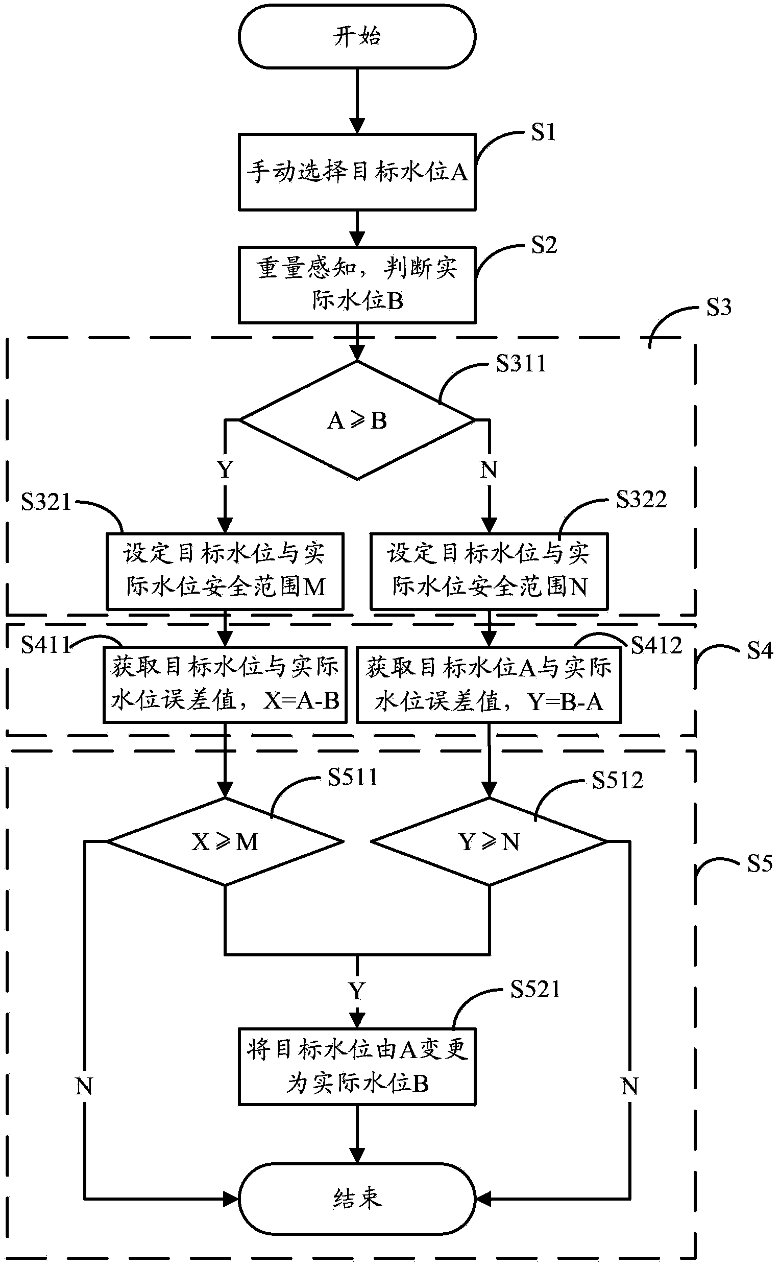 Washing machine water level correction control method and system