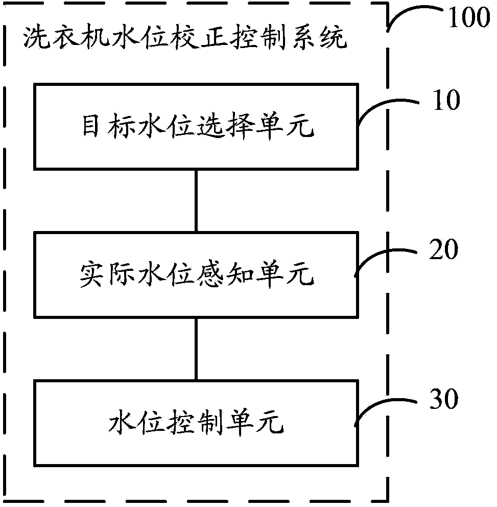 Washing machine water level correction control method and system