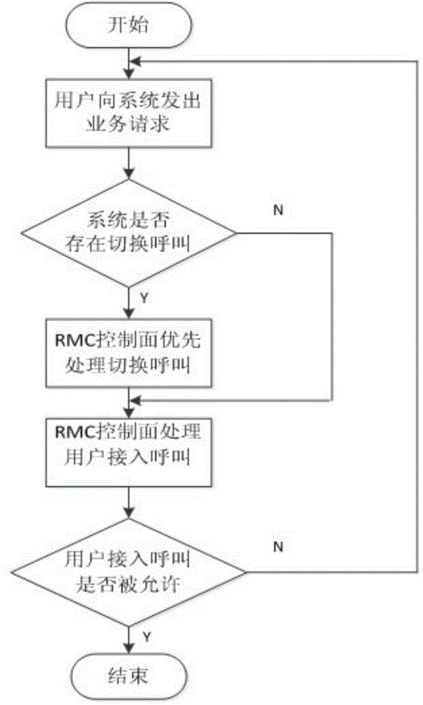 Dynamic upstream and downstream flow unloading method and system based on heterogeneous network convergence