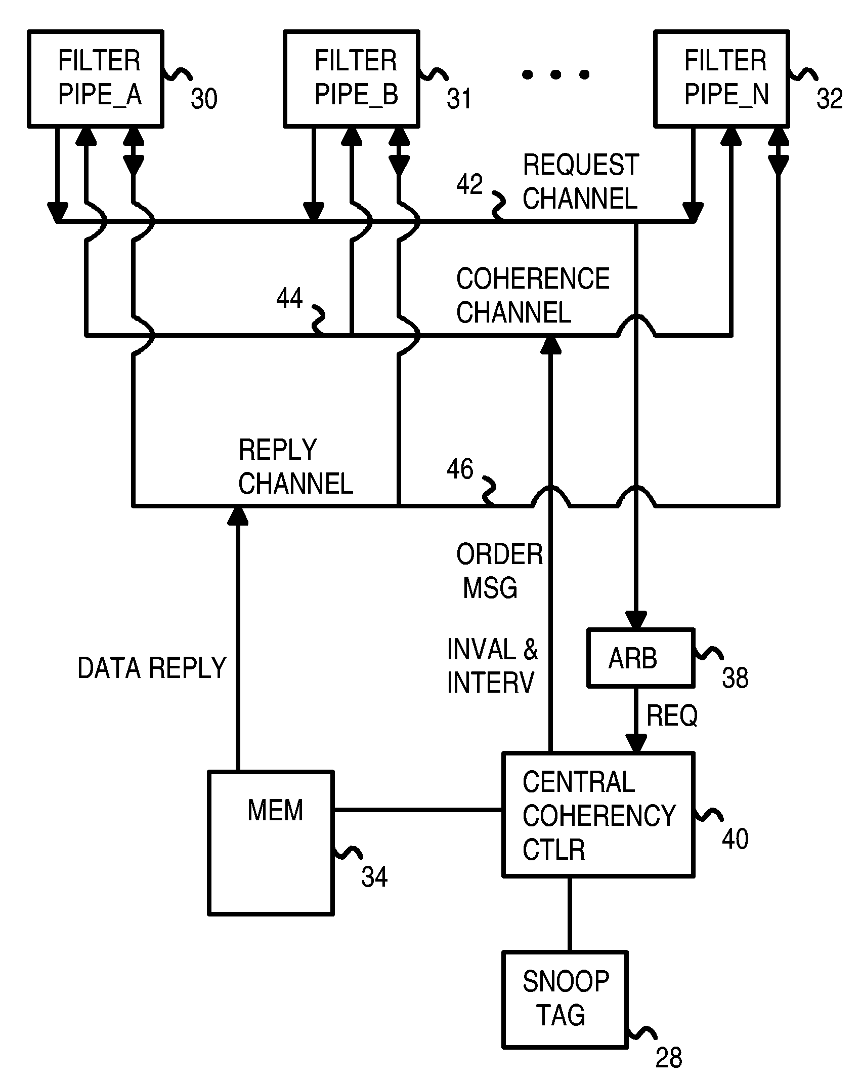 Distributed cache coherence at scalable requestor filter pipes that accumulate invalidation acknowledgements from other requestor filter pipes using ordering messages from central snoop tag