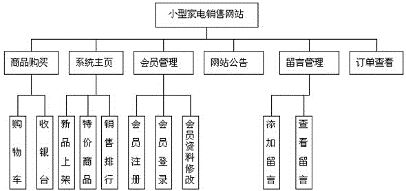 Small household appliance marketing system