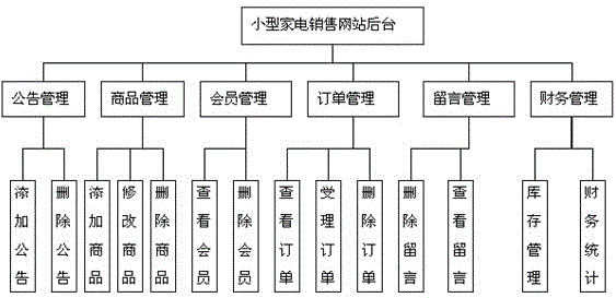 Small household appliance marketing system