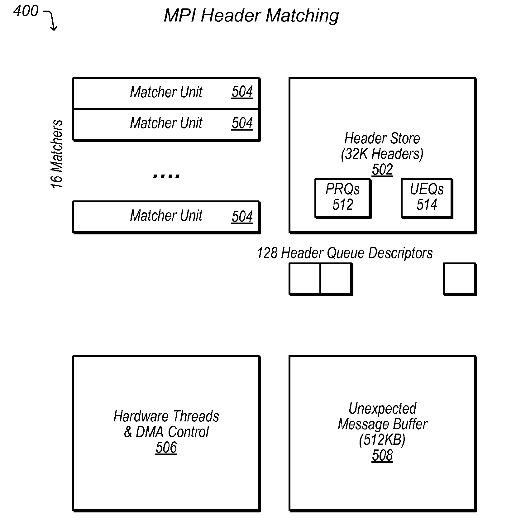Scalable interface for connecting multiple computer systems which performs parallel MPI header matching