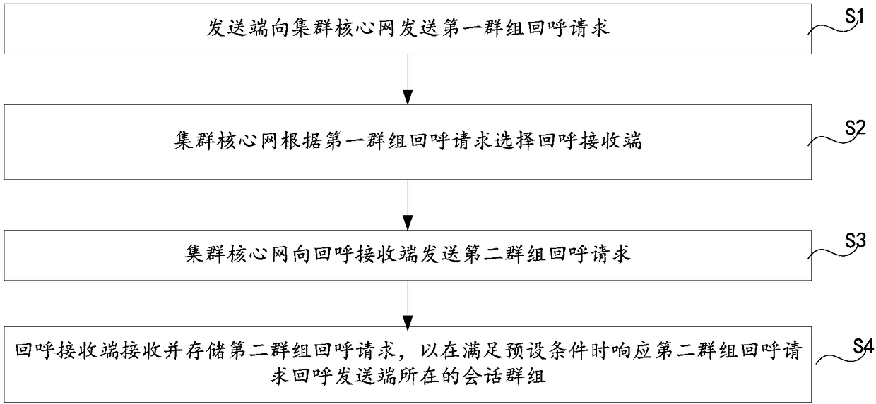 Group callback method and device in broadband trunking system and broadband trunking system