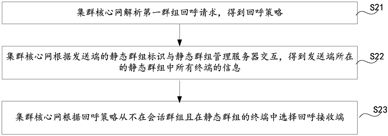 Group callback method and device in broadband trunking system and broadband trunking system