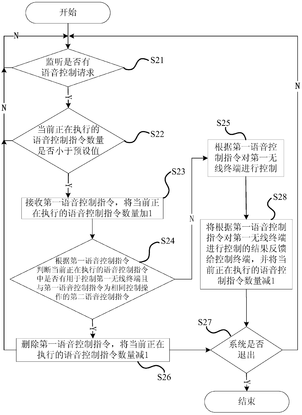 Distributed voice control method, system and wireless voice central controller