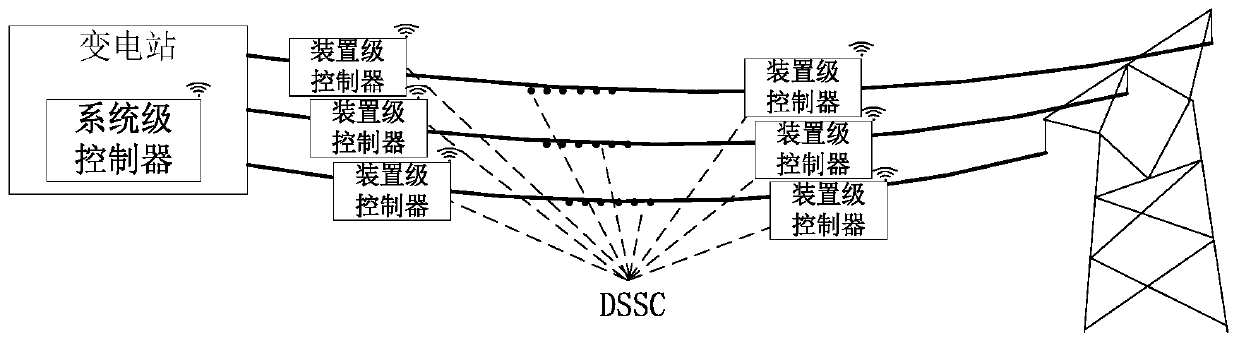 A distributed static series compensator control system and its control method