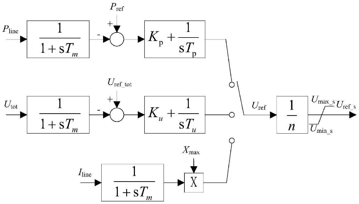 A distributed static series compensator control system and its control method