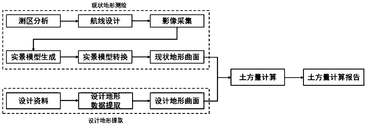 Earth volume calculation method and system