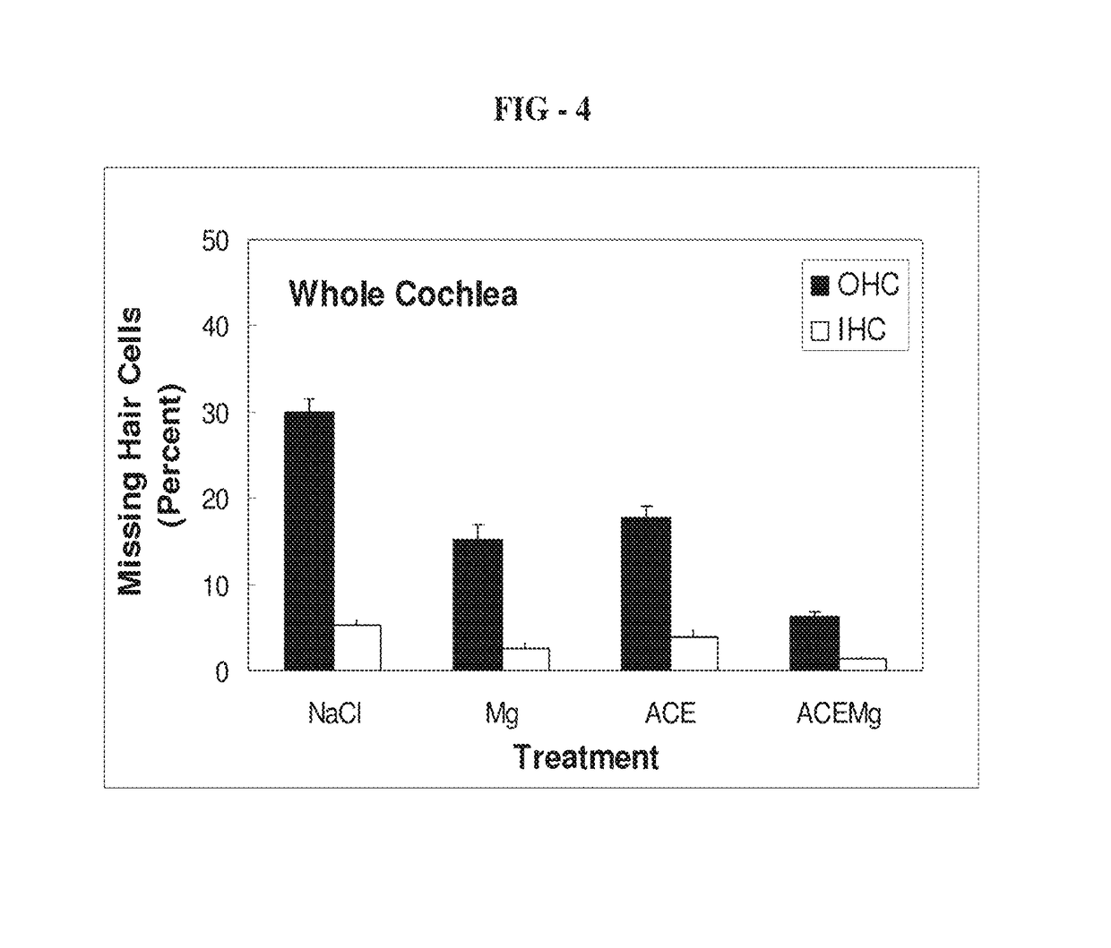 Method for treating hearing loss