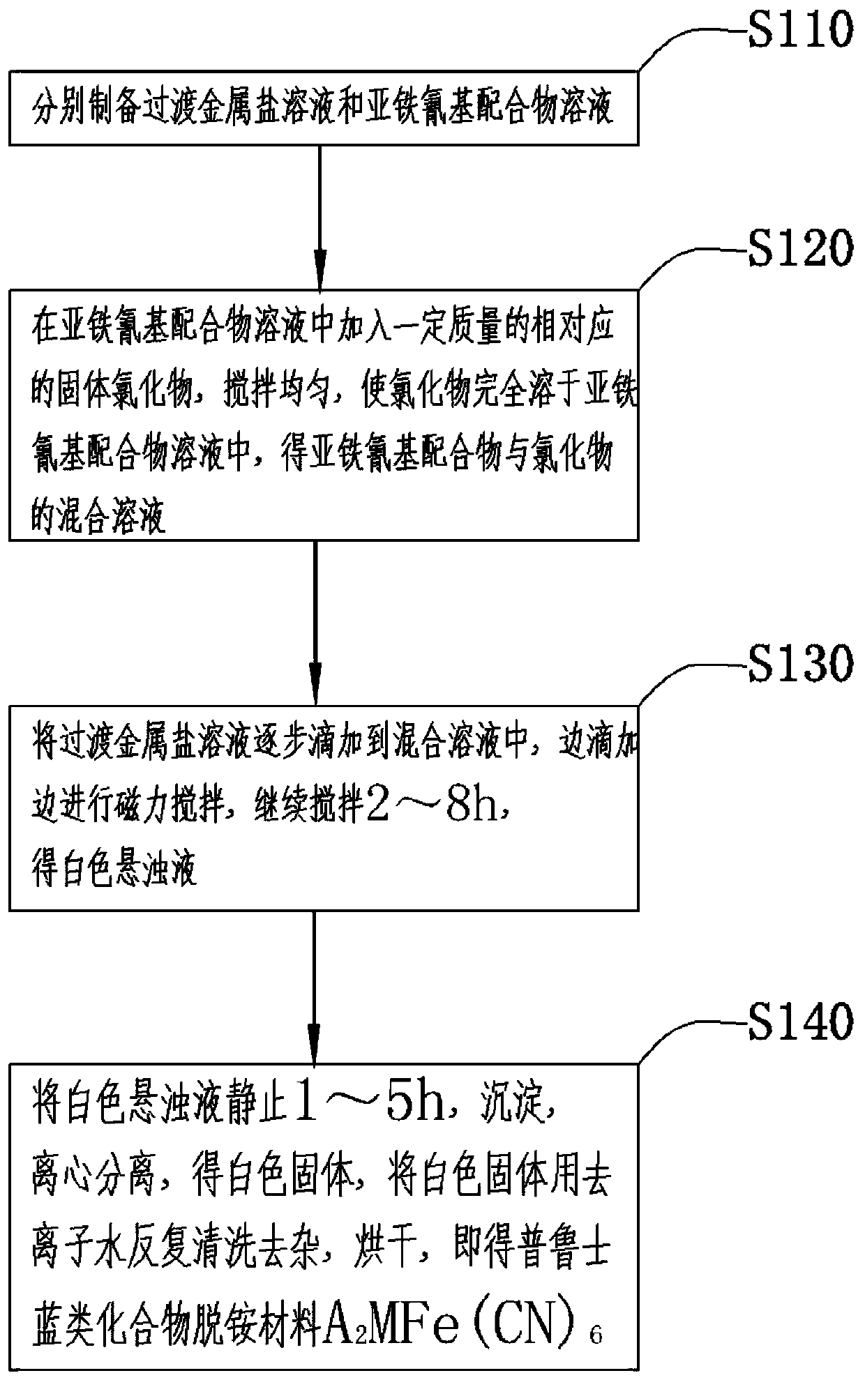 Preparation method of Prussian blue compound deammonization material and application in deammonization of sewage