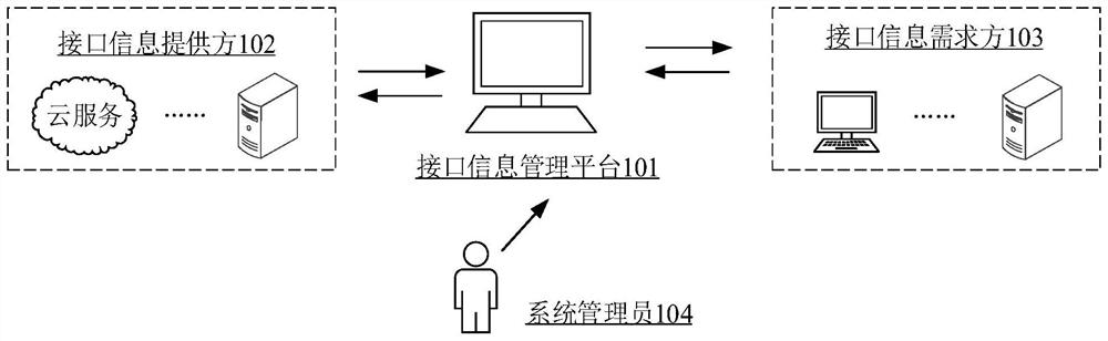 Interface information management method and device, equipment and storage medium