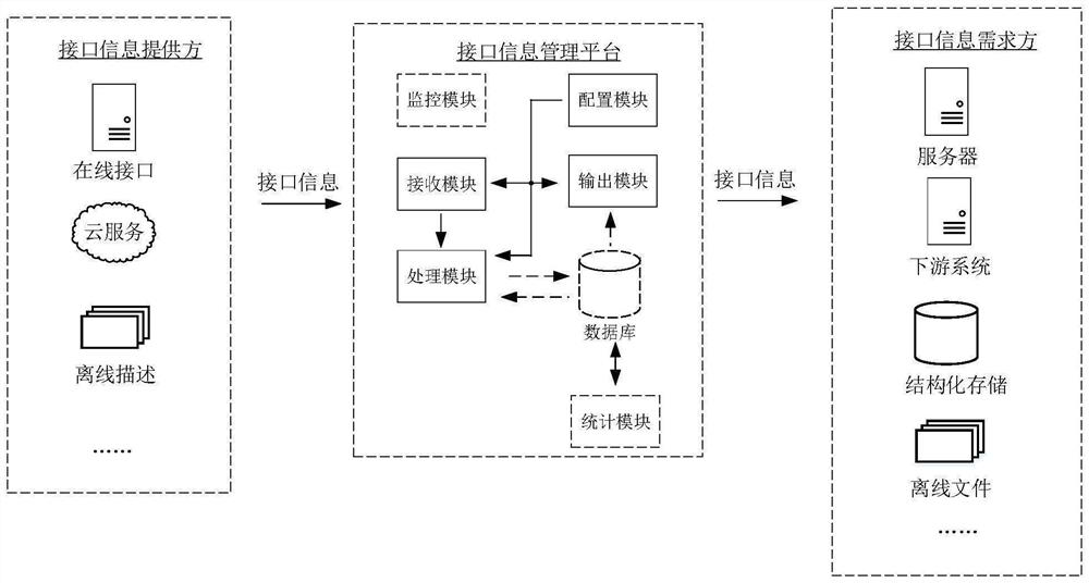 Interface information management method and device, equipment and storage medium