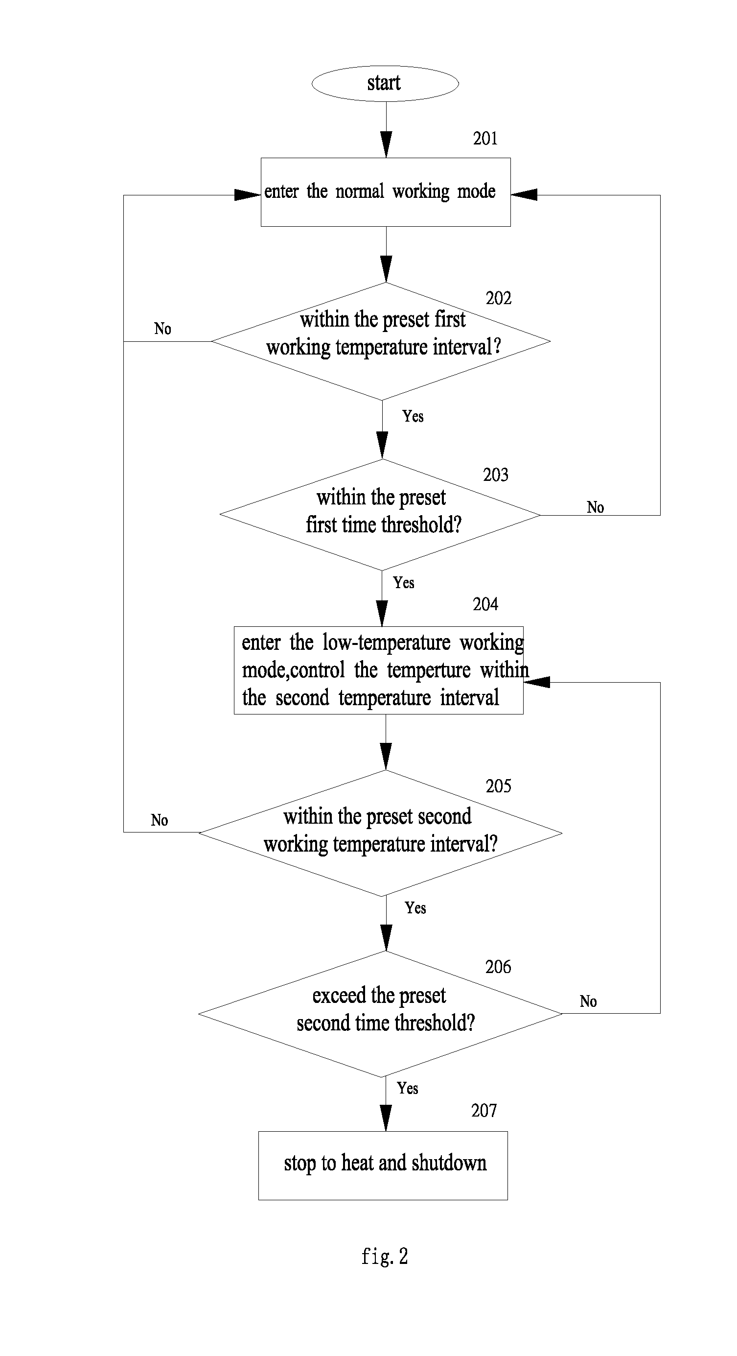 Power saving method for a temperature-controlled electrical heating food processing device