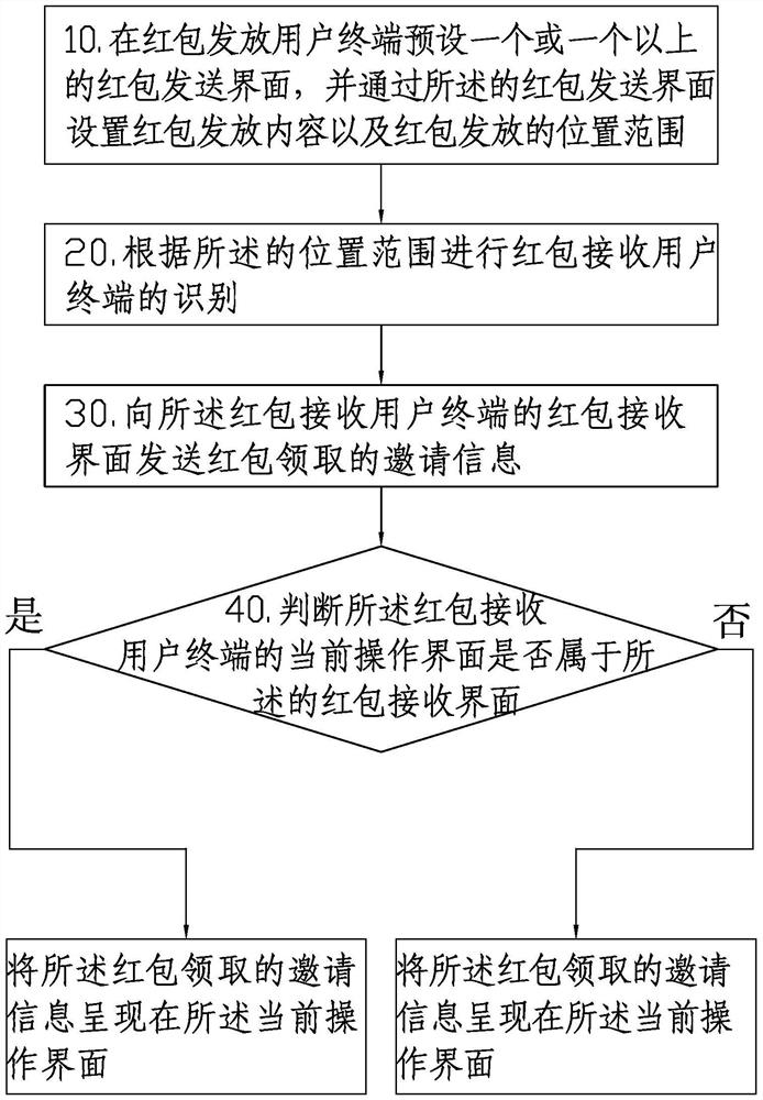 Method, system and mobile terminal for distributing red envelopes based on location