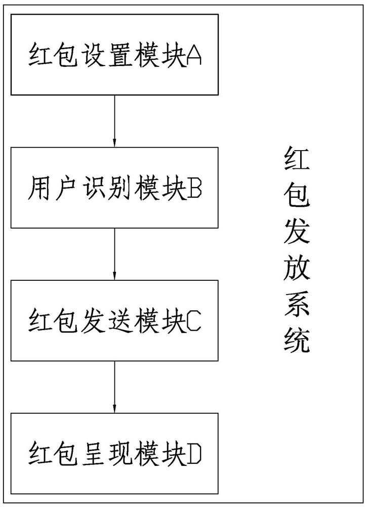 Method, system and mobile terminal for distributing red envelopes based on location