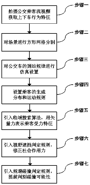 A Simulation Method of Bus Passengers Getting on and Off Behavior Based on Social Force Model