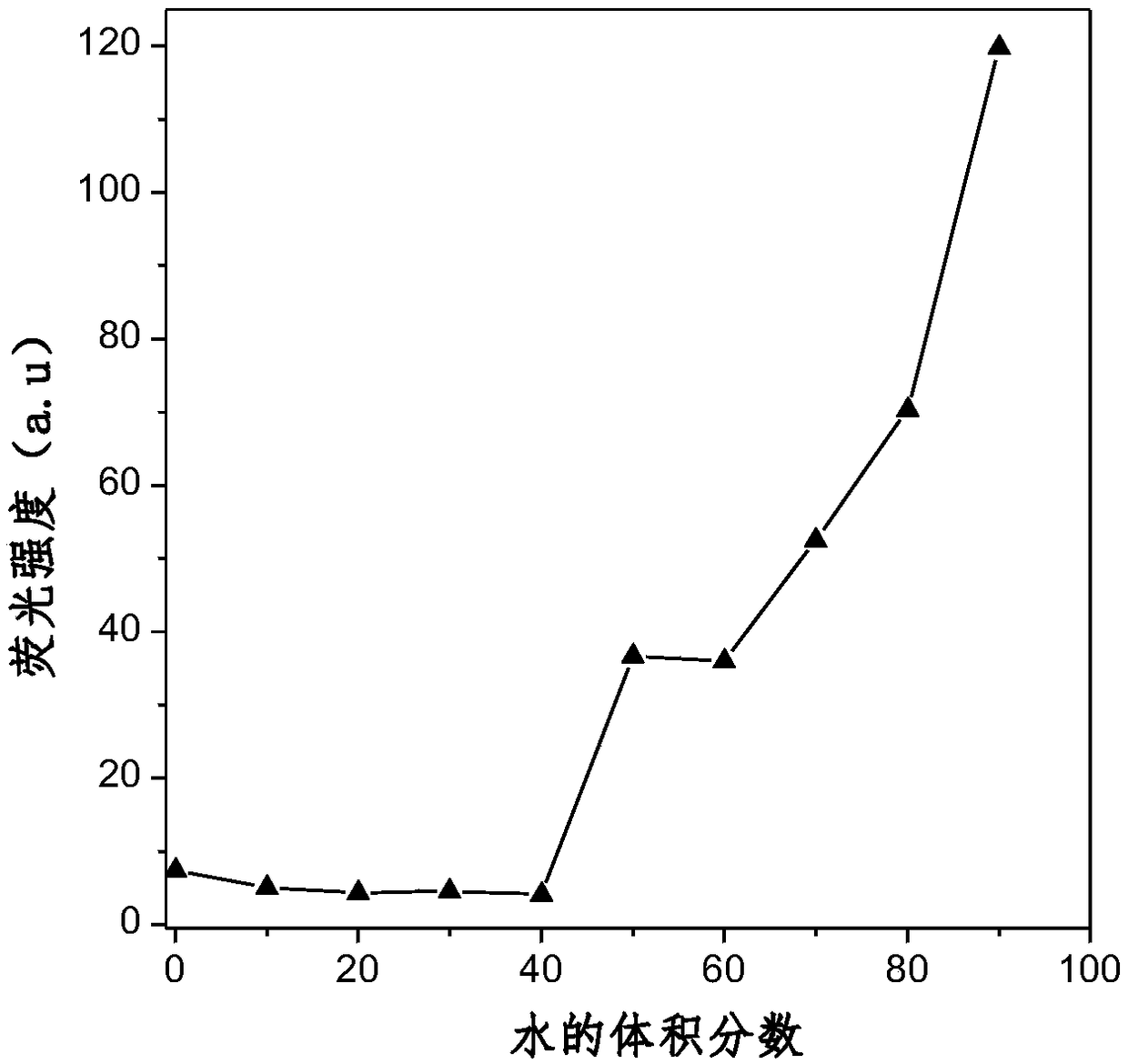 Aggregation-induced red light-emitting material and preparation method thereof