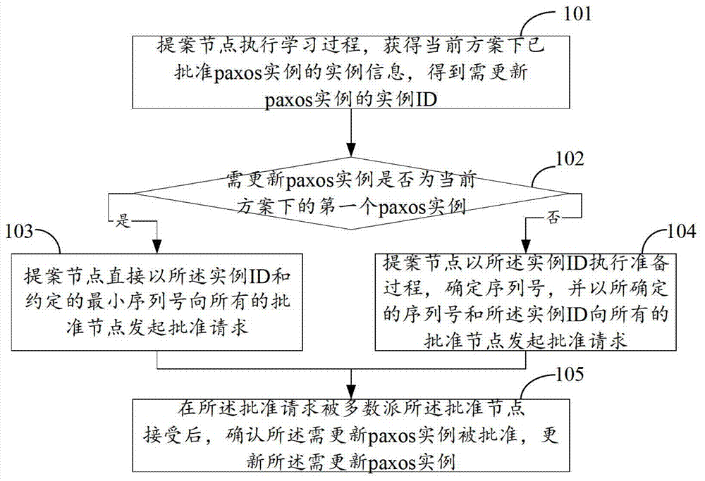 A kind of paxos instance update method, device and system