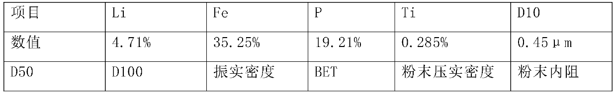 Preparation method of lithium iron phosphate coated with lithium iron oxide