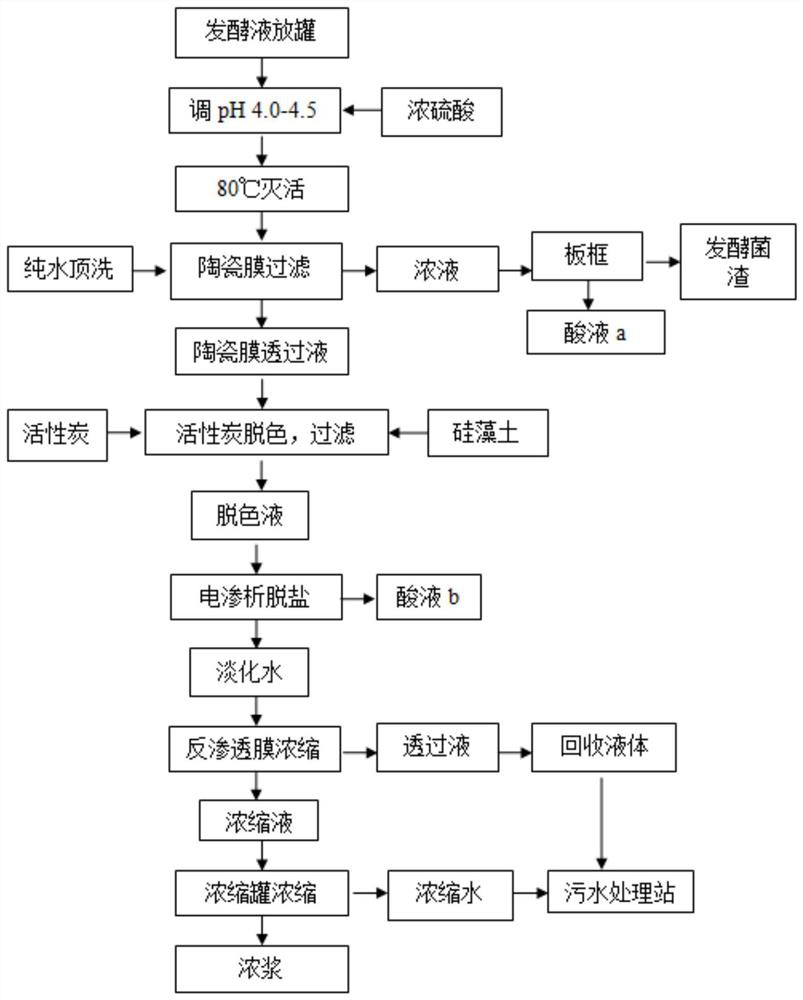 A method for harmless treatment and resource utilization of glucosamine fermentation bacteria residue