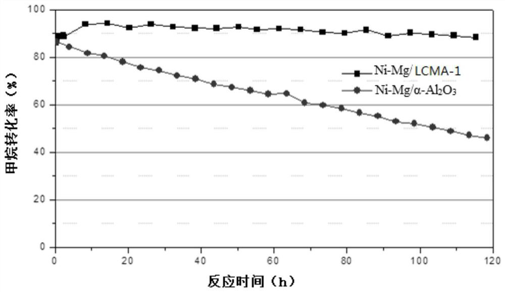 Catalyst carrier and supported catalyst, preparation method and application thereof, and method for producing hydrogen by steam reforming of methane