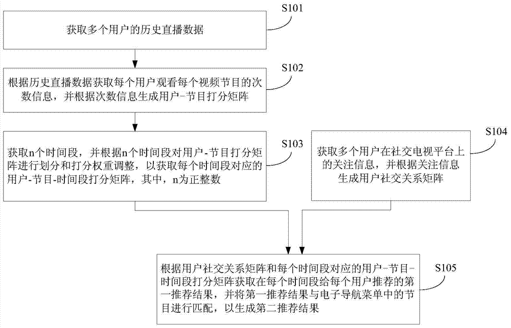 Video recommendation method and device for social television
