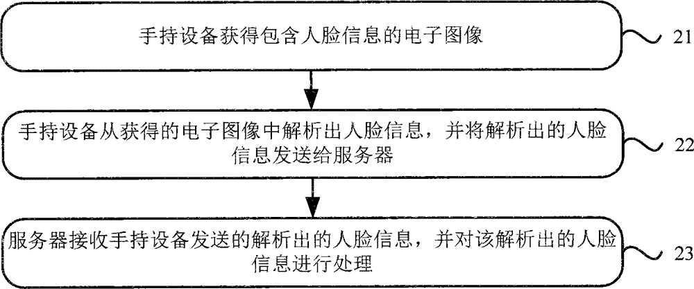 Face snapshot method and device based on mobile equipment